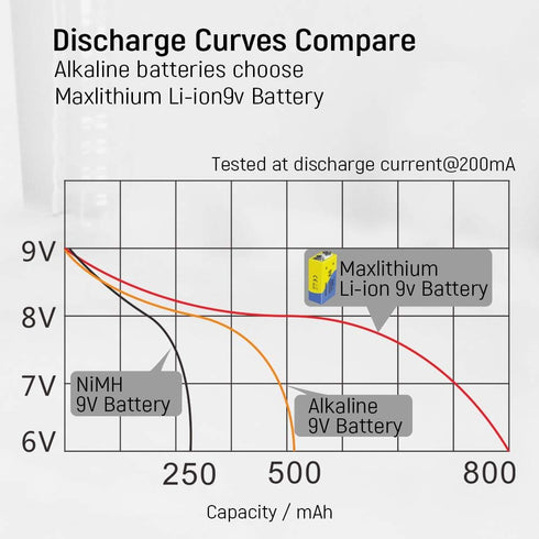 maxlithium 9v 9 800mAh 7200mWh,3 Pack Rechargeable Batteries, Lithium-ion Volt Battery Capacity with Quick Charger