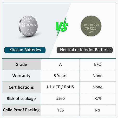 KITOSUN CR1225 3V Lithium Coin Battery, 10 Pcs CR 1225 Replacement for Vicks Digital Thermometer, Car Key Fobs