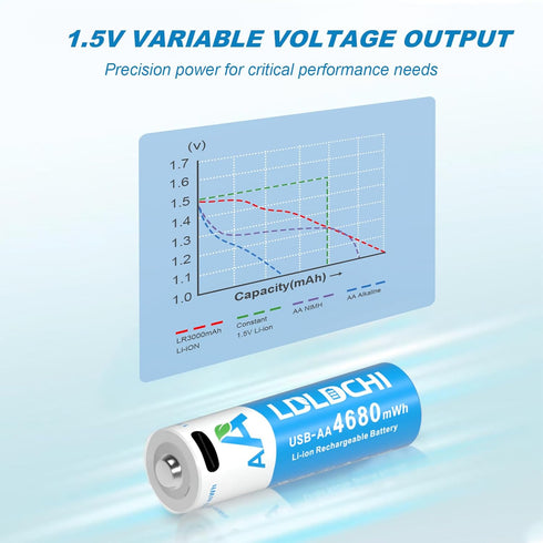 LDLDCHI 4680mWh 4 Pack, 1.5V 1600 Rechargeable Lithium AA Batteries USB C AA Battery, Long Lasting Cycles Double A