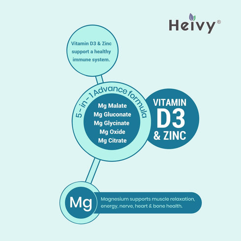 Magnesium Complex with Zinc and Vitamin D3 - 90 Tablets - Supports Muscle, Nerve, Heart & Bone Health