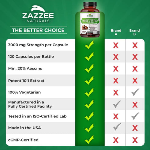 Zazzee Extra Strength Horse Chestnut 10:1 Extract, 3000 mg, 120 Vegan Capsules, 4 Month Supply