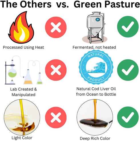 Green Pasture Fermented Cod Liver Oil Liquid - 6 fl. oz. with Vitamin A, D, Omega 3, 6, 9 (Cinnamon)