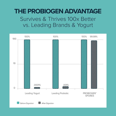 Probiogen Men’s Vitality Probiotic - Smart Spore Technology, DNA Verified, 100X Better Survivability, 30 Count