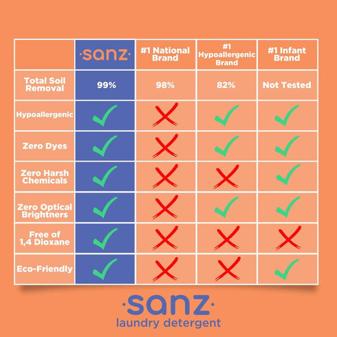 SANZ Hypoallergenic Biodegradable Laundry Detergent, Free and Clear, 64 Loads