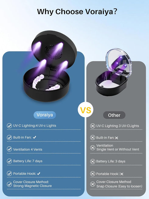 Voraiya UV Retainer Case with Fan, UVC Retainer Cleaner, Aligner Case Includes Vent Holes and Mirror, Portable Retainer