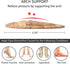 Dr. Foot's Arch Support Shoe Insoles for Flat Feet, Gel Inserts for Plantar Fasciitis, Adhesive Arch Pad for Pressure