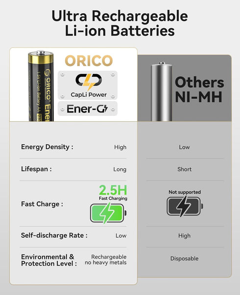 ORICO 1.5V, 1500 2.5 4 Pack Ener-G Rechargeable AA Lithium Batteries, Long-Lasting Battery Life, + Charge Cycles, Quick