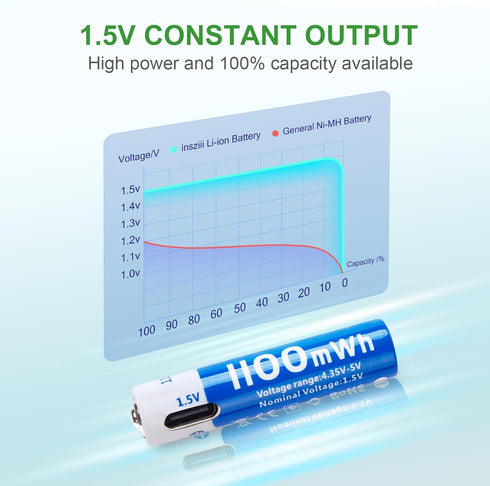 insziii 4 Pack, 1100mWh 1.5V 1200 Rechargeable Lithium AAA Batteries High Capacity Li-ion Batteries AAA Size Triple A