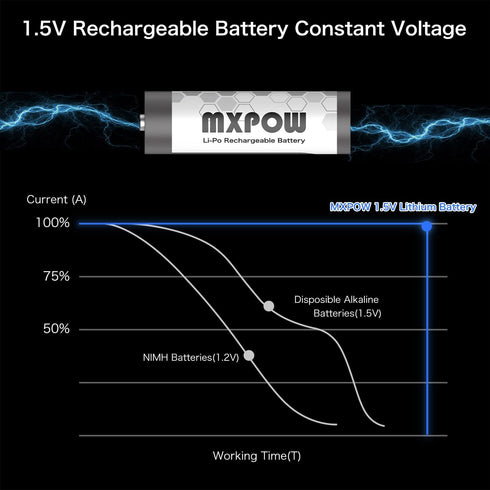 Rechargeable Batteries AA Lithium 1.5V 3400mWh,AA Lithium Rechargeable Batteries 4 Count 1500 Cycle with Smart Charger