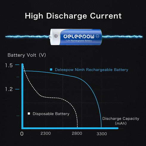 Deleepow AA Rechargeable Batteries 3300mAh 1.2V High Capacity 1200 Cycles AA Size 8-Pack (Only Battery)