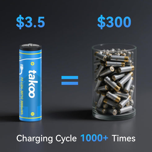 TAKOO 4/8 Pack, 1.5V 3000mWh/880mWh 1.5H 1000 8 Pack) Lithium AA/AAA Batteries Rechargeable Double A/Triple A Battery