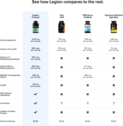 LEGION Triumph Men's Sport Vitamin - Complete Multivitamin for Men - 30 Servings.