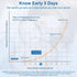 MOMMED 99% 6 Packed,Accurate Pregnancy Test Sticks - HCG Midstream Tests, HCG Test Strips Detection Over Accuracy, Home