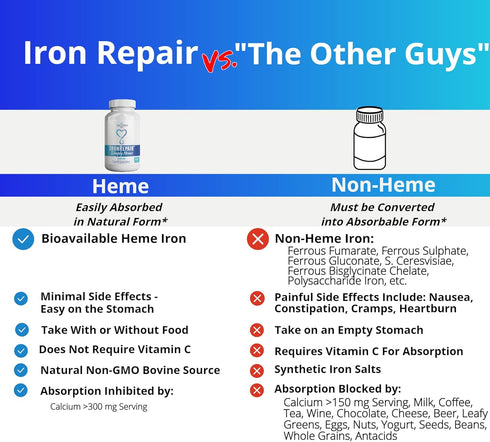 Iron Repair Simply Natural Iron Supplement - Best Absorption for Women, Men, Teens & Pregnancy - 90 Gelatin Capsules