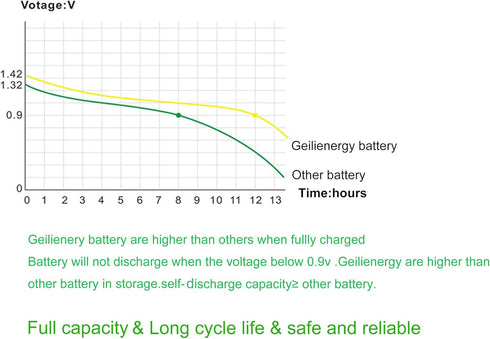 GEILIENERGY Solar Light Batteries, AAA NiCd, 1.2V, 600mAh, Pack of 16 for Garden Lights