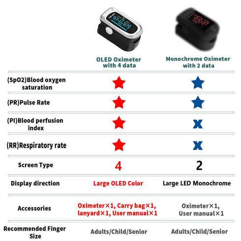 Pulse Oximeter Fingertip with Respiration, SpO2 Pulse Rate Oxygen Meter, OLED Oximetry, Includes Batteries & Carry Bag