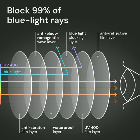 Gaoye Professional Reading Glasses for All Day Use - Computer Readers with Blue Light Protection Value Pack