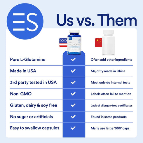 Essential Stacks Gut L-Glutamine Capsules 1000mg - Non-GMO for Gut Health, 60 Serves (120 Caps)