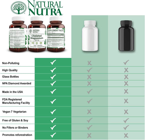 Natural Nutra Chelated Magnesium Oxide Supplement - Promotes Strong Bones, Dental Health, and Energy Levels - 180