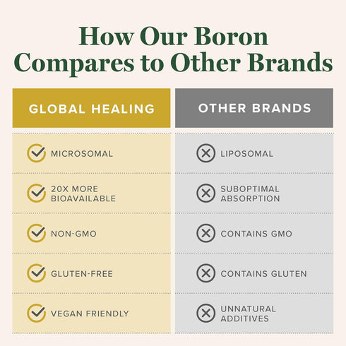 Global Healing Boron Supplement for Bone Health, Metabolism, Enhanced Magnesium Absorption, 5 mg (2 Oz) for Men and