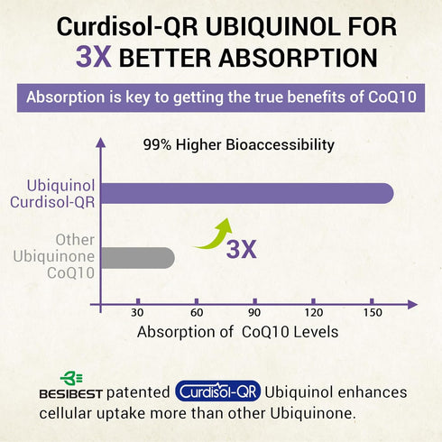 Liposomal Ubiquinol CoQ10 800 MG Softgel - High Absorption Antioxidant for Heart & Brain Function, Energy Production,