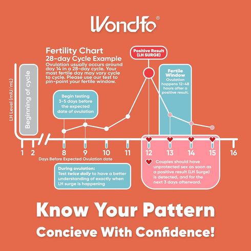 Wondfo 50 Ovulation Test Strips and 20 Pregnancy Test Strips Kit for Home Self-Checking