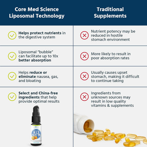 Core Med Science Liposomal B12 Folate TMG Liquid Spray Supplement, Supports Mood and Heart Health, 1 Fl Oz