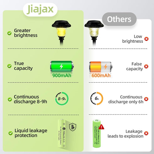 JiajaX 900mAh 1.2v (16 Pack) Rechargeable AA Batteries, Ni-MH AA Rechargeable Batteries, Double A Solar Batteries