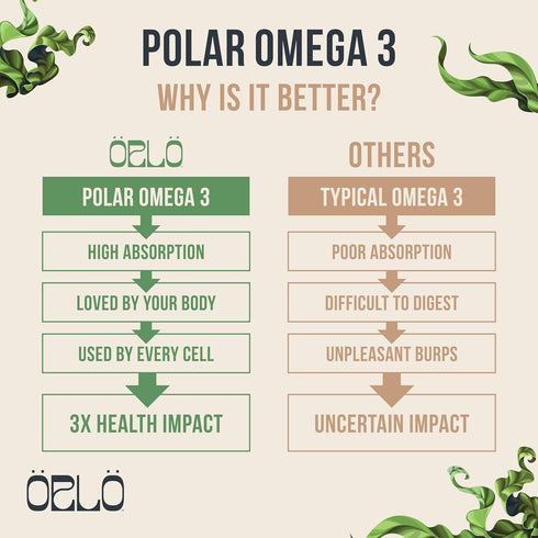 Orlo Omega 3 - Vegan Triple Strength Omega 3 Supplement - Plant Based DHA & EPA Algae Oil, 60 Mini Softgels
