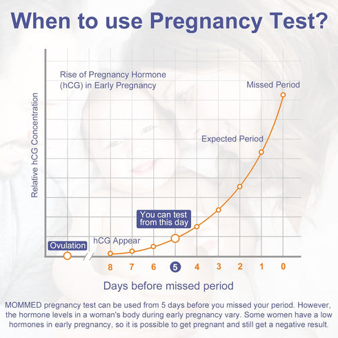 MomMed 15 5 (20 Count (Pack 1)) Ovulation Test Strips and Pregnancy Test Strips Combo Kit,Pregnancy Tests and Ovulation