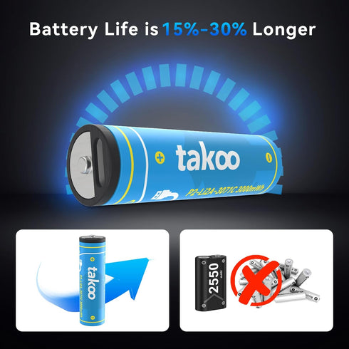 TAKOO 4/8 Pack, 1.5V 3000mWh/880mWh 1.5H 1000 8 Pack) Lithium AA/AAA Batteries Rechargeable Double A/Triple A Battery