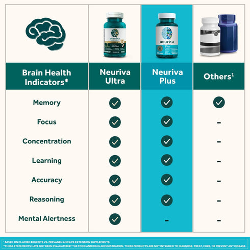 NEURIVA Plus Brain Supplement - Memory, Focus & Cognitive Function with B6, B12 & Nootropics - 50ct