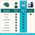 NEURIVA Plus Brain Supplement - Memory, Focus & Cognitive Function with B6, B12 & Nootropics - 50ct