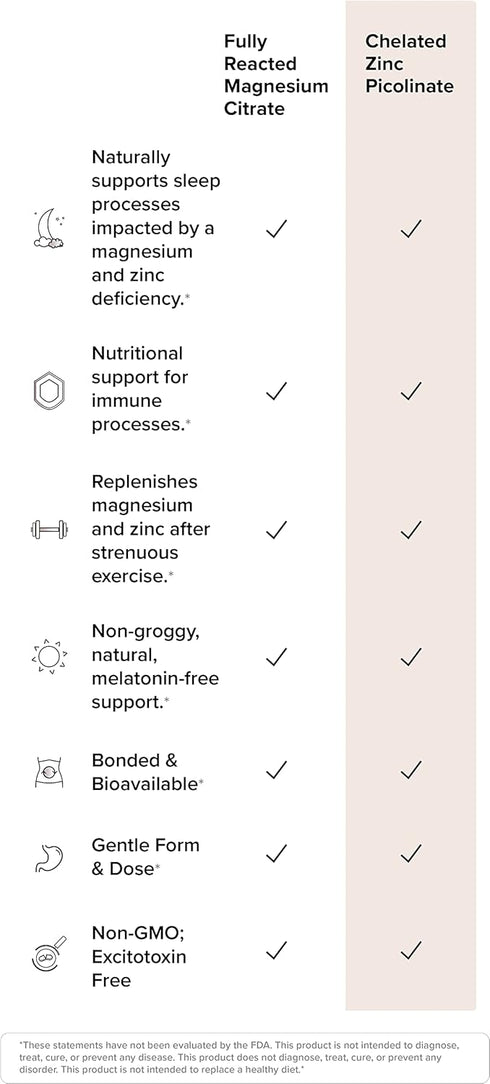 Potent & Pure Magnesium & Zinc Complex - Fully Reacted Magnesium with Chelated Zinc Picolinate, 120 Capsules