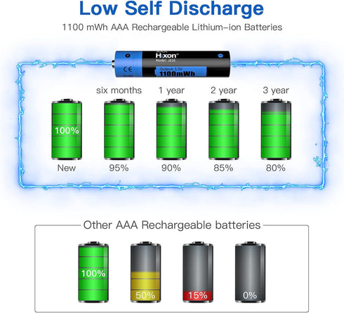 Hixon 1.5V AAA Rechargeable Lithium Batteries, 4-Pack 1100mWh Pre-Charged Li-ion Battery & 1H Ultra Fast Charger