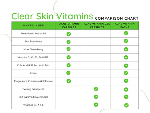 Clear Skin Acne Vitamins Pack | 60 Count | 20 Antioxidants, Botanicals, Minerals & Vitamins for Hormonal & Cystic Acne