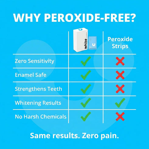 WhiteU 14 7 Teeth Whitening Strips for Sensitive Teeth - Peroxide Free No Sensitivity - Strips with Pap+ & Nano