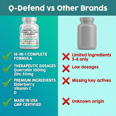 Immune 60 Q Defend Quercetin Supplement with Zinc Vitamin C Vitamin D Elderberry Turmeric Black Pepper Garlic Ginger