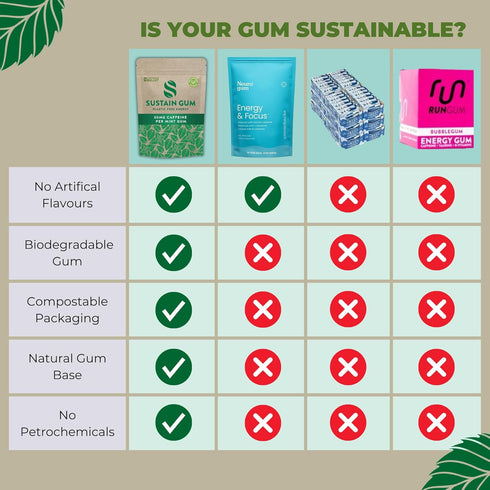 Sustain Caffeine Gum - Natural Mint Energy Gum. 12 Pieces of 50 mg Caffeine Chewing Gum - Biodegradable, Sugar-Free, Contains Xylitol, Plant-Based & Plastic Free with No Aspartame - 1 Packet