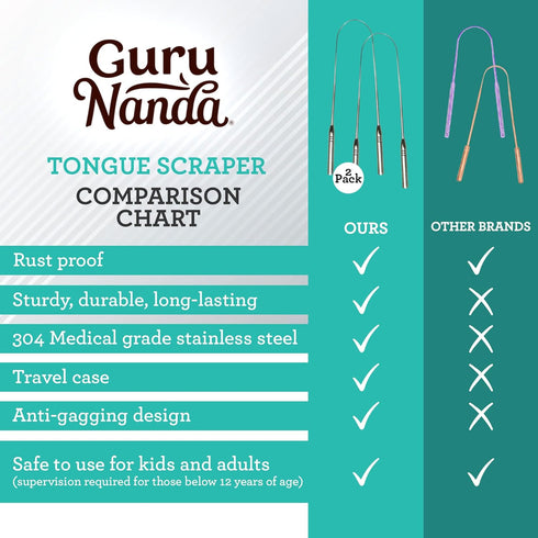 GuruNanda Tongue Scraper for Adults (2 Pack) with Travel Case, 420 Medical-grade 100% Stainless Steel Cleaner, Aids in