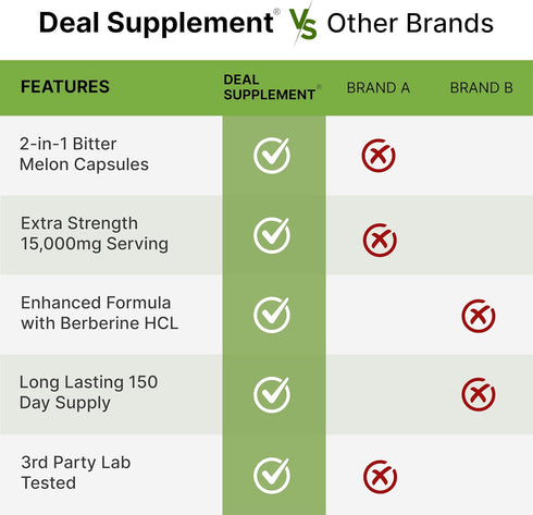 Bitter Melon with Berberine Supplement, 15,000mg Per Serving, 300 Capsules, Plant Based, Non-GMO