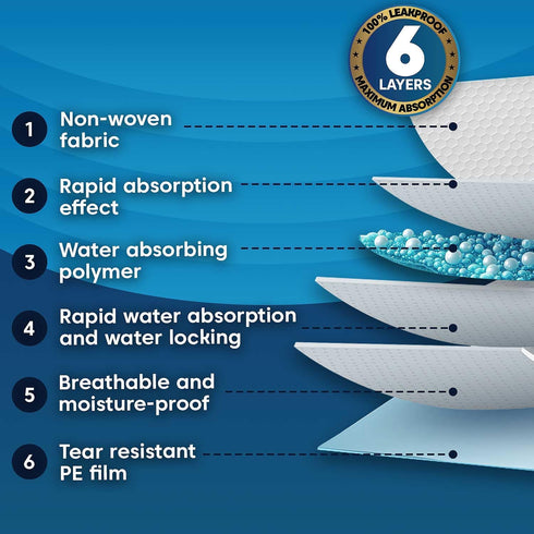 Premium Disposable Chucks Pads for Adult (30"x36", 30 Count), 6-Layer Bed Protector Pads, Incontinence Underpads,
