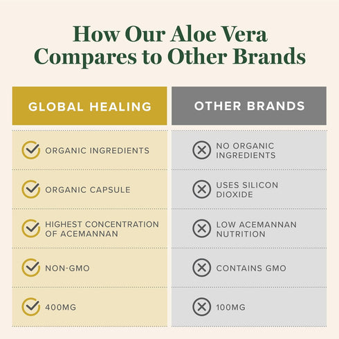 Global Healing Aloe Vera Bio-Active Organic Leaf Supplement, 200x Concentrate, 60 Capsules