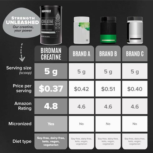BIRDMAN Micronized Creatine Monohydrate Powder, Muscle Recovery, Caffeine Free, Vegan, Post Workout, Gluten Free, Sugar