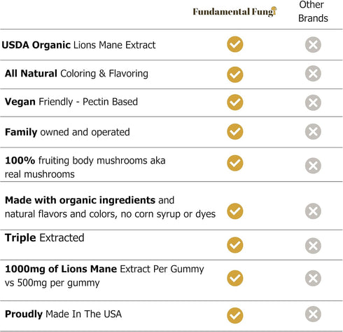 Gummies 90 Gummies 90 Gummys Organic Lion's Mane Mushroom | Servings | Brain Health, Focus, Clarity, & Memory Mushroom