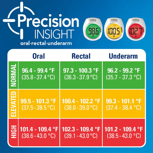 Vicks Rapidread Thermometer - Fast & Accurate Fever Detection