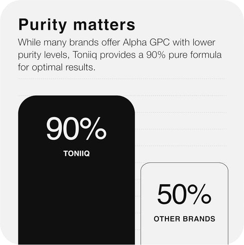 Toniiq Alpha GPC Capsules - Ultra High Purity 600mg Concentrated Formula, 120 Capsules Nootropic Supplement