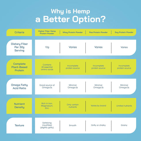 Hemp Protein Powder, Plant Based with Higher Hemp Fiber & Essential Amino Acids, Easy-to-Digest Vegan Protein Powder,