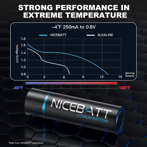 NICEBATT 3500mAh, 1.5V 4 Count Lithium AA Batteries High Capacity Double A Battery for Blink Camera Freezer Thermometer