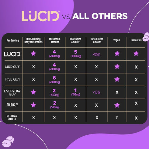 Lucid Superfood Organic Mushroom Coffee with Nootropics - Lion's Mane, Tremella, Cordyceps & Turkey Tail - Instant